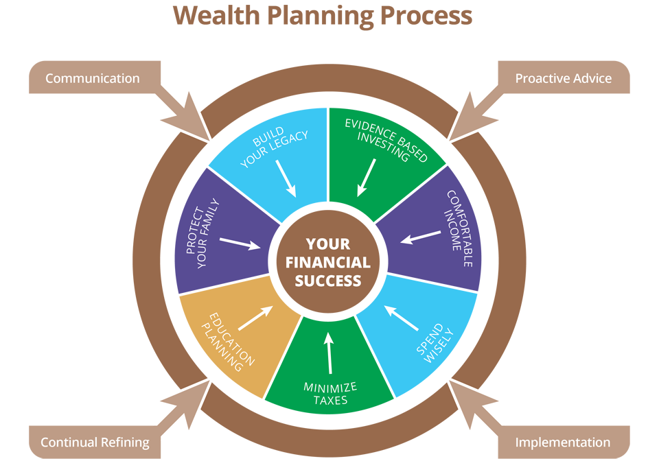 Abby Hill_Wealth Planning Process